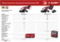 ЗУБР С1-18, 18 В, 125 мм, 1 АКБ (4 А·ч), УШМ, кейс (УШМ-18-125-41) 0004017012