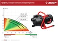 ЗУБР 600 Вт, поверхностный (садовый) центробежный насос (НПЦ-М1-600) 00012754241