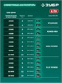 ЗУБР 20 В, 40 мм макс. рез, без АКБ (LMS), секатор аккумуляторный (СКБ-2040) 00047789869